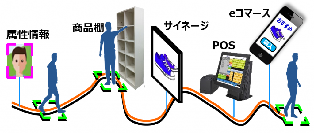 動線計測ミドルウェアパッケージの無償提供を開始しました | Hitachi-LG Data Storage