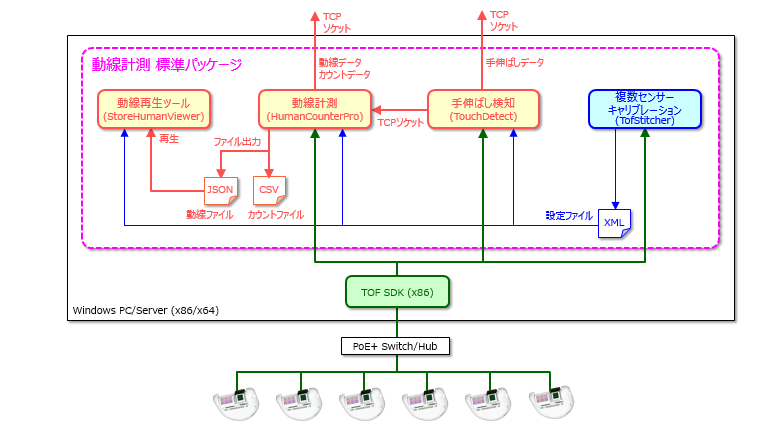 動線計測ミドルウェアパッケージの無償提供を開始しました | Hitachi-LG Data Storage